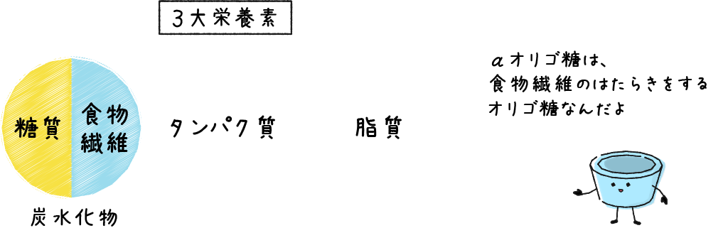αオリゴ糖は、食物繊維のはたらきをするオリゴ糖なんだよ