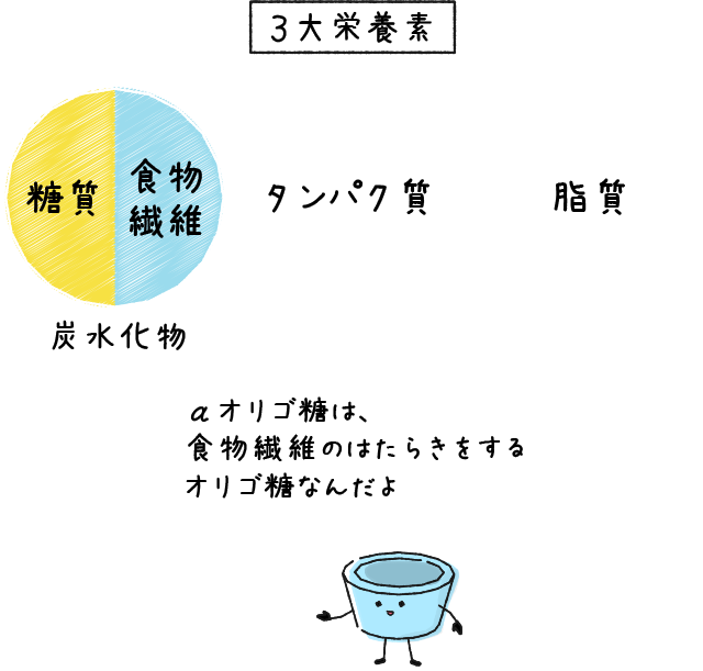 αオリゴ糖は、食物繊維のはたらきをするオリゴ糖なんだよ